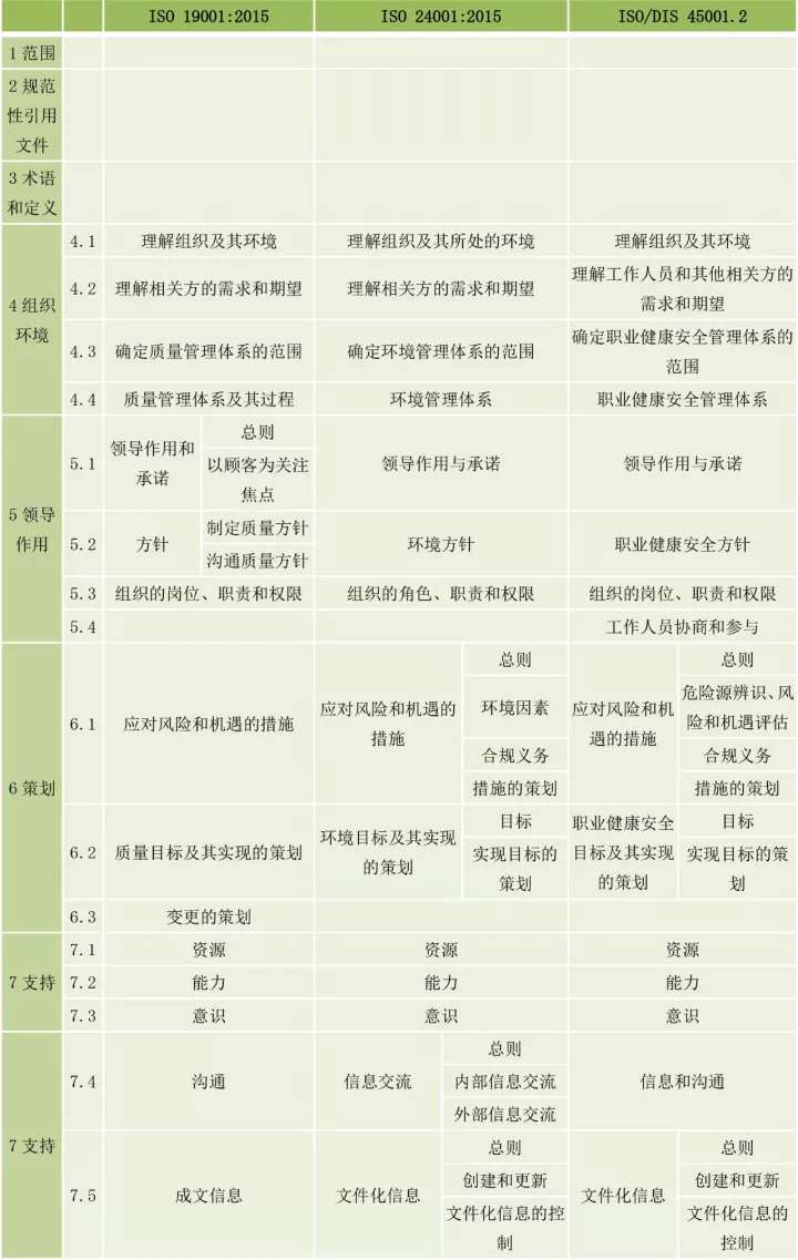 ISO9001、ISO14001、ISO45001框架整合