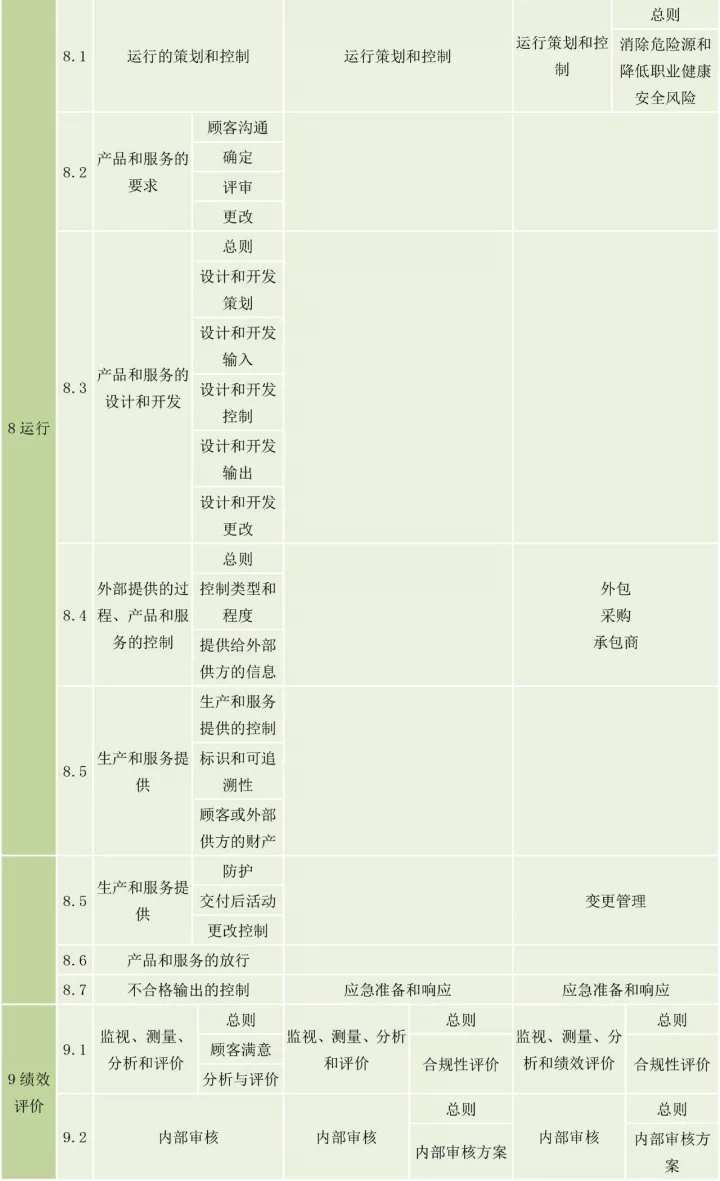 ISO9001、ISO14001、ISO45001框架整合